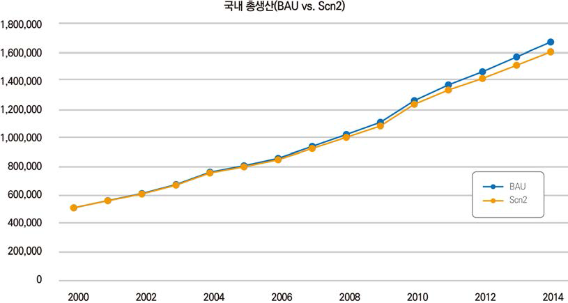 BAU와 Scenario 2에서의 국내총생산 비교