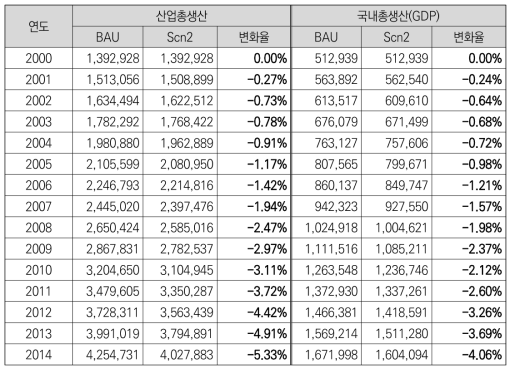 BAU와 Scenario 2에서의 산업총생산 및 국내총생산 비교