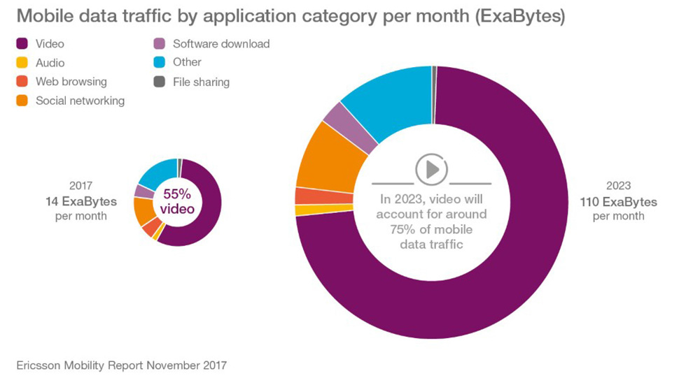 어플리케이션 별 모바일 데이터 용량(한달기준, ExaByte) *출처: Ericsson Mobility Report, 2017