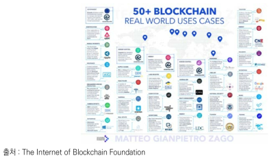 블록체인 기술 실제 활용 사례