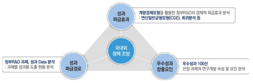 연구수행 중점사항