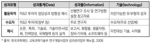 연구성과의 용도별 구분