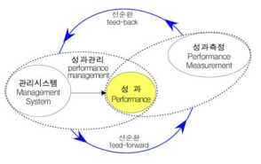 성과관리 유사개념 * 출처: 교육과학기술부, 「연구성과관리 인증제도의 효율적 추진에 관한 연구」, 2011