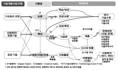 파급효과 경로 *출처: 전현곤, 국가R&D사업의 파급효과 추정방안에 대한 제언, 2009