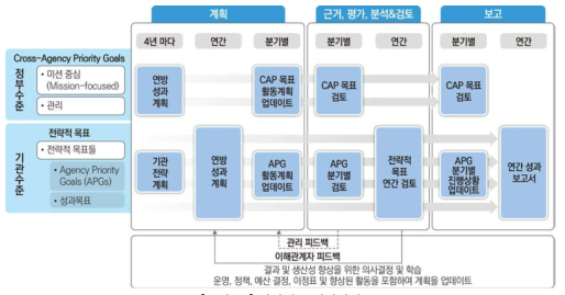 연방정부 성과관리 * 출처: 한국행정연구원, 국정과제평가 실태분석 및 개선방안, 2014