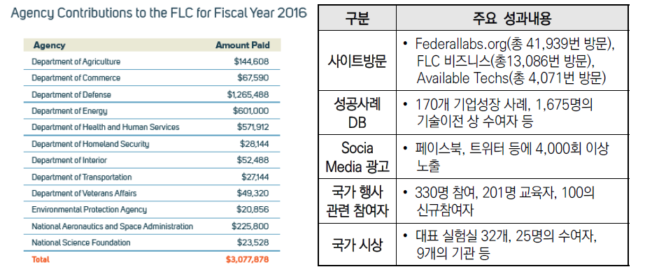 Federal Laboratory Consortium 예산 및 주요성과 * FLC Annual Report