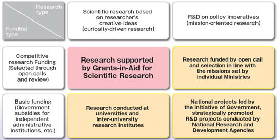 일본 R&D 추진유형 * 출처: JSPS, KAKENHI(Scientific Research 2018) 브로셔