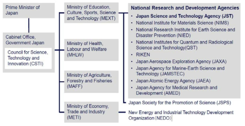 일본 주요 과학기술 부서와 관련 연구소 * 출처: JST 홈페이지 참고