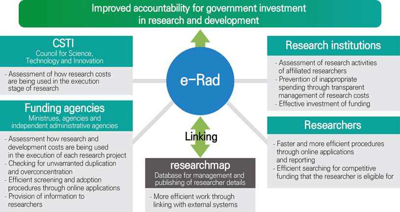 연구관리 시스템(E-RAD) 고도화 현황