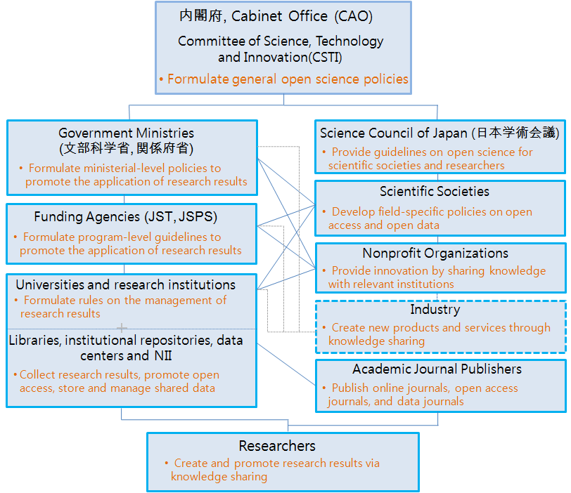 일본의 오픈사이언스 정책 추진체계 *신은정2017