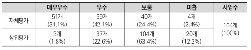 2008년도 국가연구개발사업 평가(중간평가): 자체·상위평가 결과