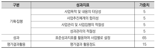 2009년도 국가연구개발사업 평가(중간평가): 자체평가지표