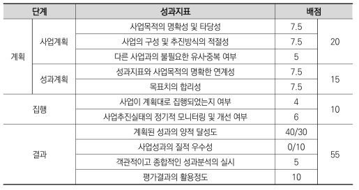 2010년도 국가연구개발사업 평가(중간평가): 자체평가지표