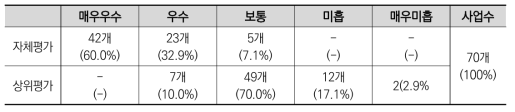 2010년도 국가연구개발사업 평가(중간평가): 자체·상위평가 결과