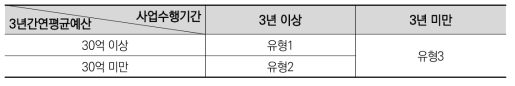 2010년도 국가연구개발사업 평가(중간평가): 사업유형 구분