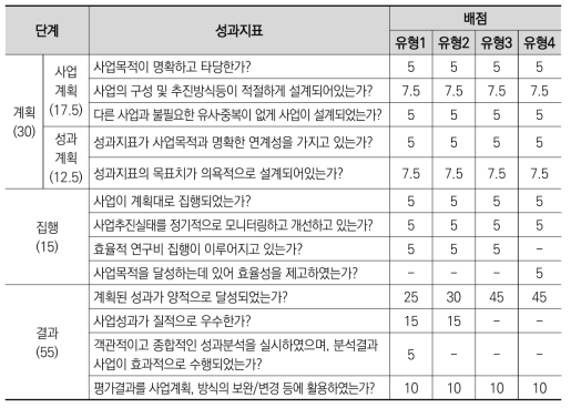 2011년도 국가연구개발사업 평가(중가간평가): 자체평가지표