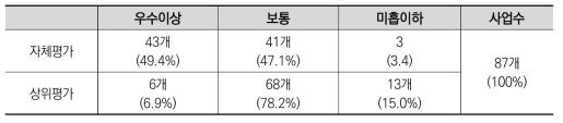 2011년도 국가연구개발사업 평가(중간평가): 자체·상위평가 결과