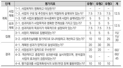 2012년도 국가연구개발사업 평가(중간평가): 자체평가지표