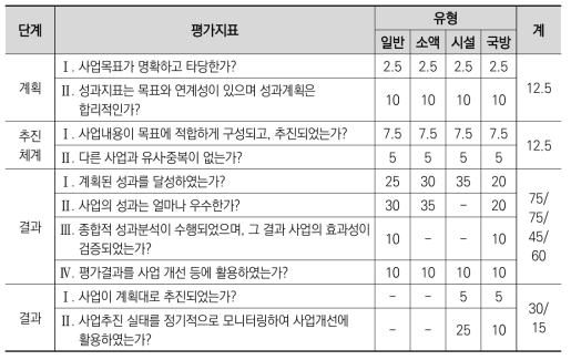 2013년도 국가연구개발사업 평가(중간평가): 자체평가지표