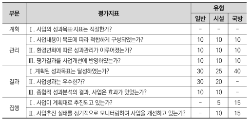 2014년도 국가연구개발사업 평가(중간평가): 자체평가지표