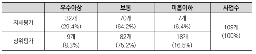 2014년도 국가연구개발사업 평가(중간평가): 자체·상위평가 결과