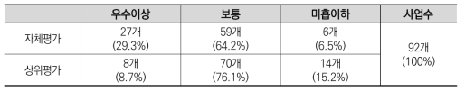 2015년도 국가연구개발사업 평가(중간평가): 자체·상위평가결과