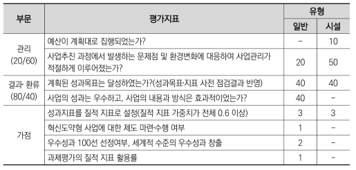 2016년도 국가연구개발사업 평가(중간평가): 자체평가지표