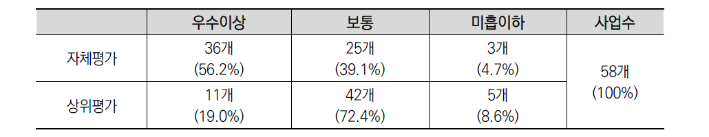 2017년도 국가연구개발사업 평가(중간평가): 자체·상위평가 결과