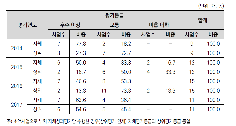 2014∼2017년도 종료평가 추진실적 및 결과