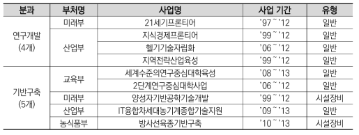 2014년도 종료평가 대상사업