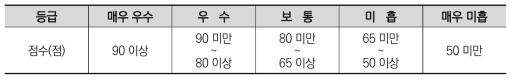 2014년도 종료평가 평가등급별 점수 기준