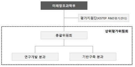 2014년도 종료평가 상위평가 추진체계