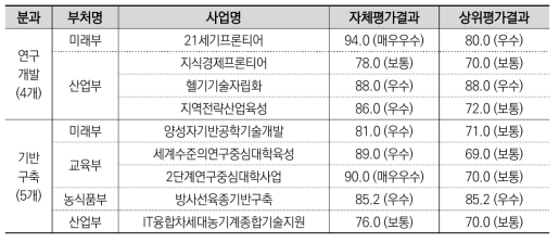 2014년도 종료평가시 자체·상위평가 결과