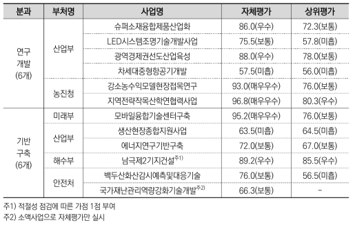 2015년도 종료평가시 자체·상위평가 결과