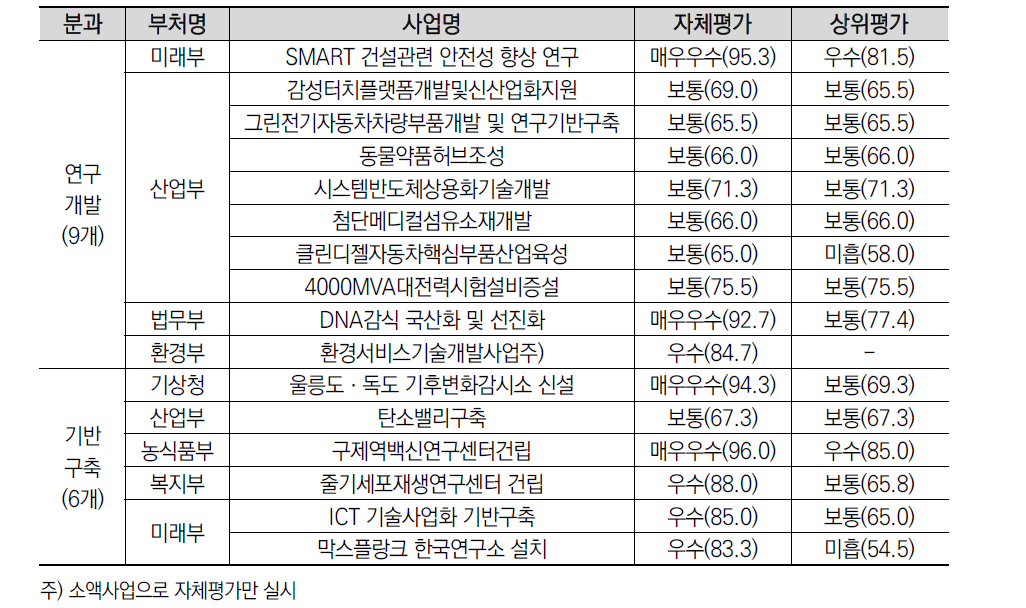 2016년도 종료평가시 자체·상위평가 결과