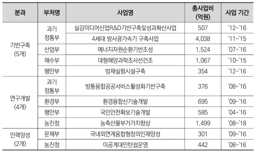 2017년도 종료평가 대상사업