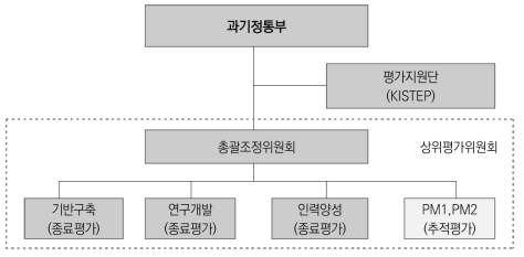 2017년도 종료평가 상위평가 추진체계