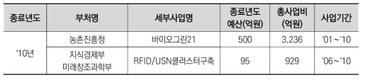 2013년도 추적평가 대상사업