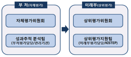 2013년도 추적평가 추진체계