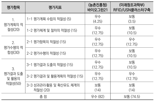 2013년도 추적평가 상위평가 최종결과