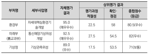 2014년도 추적평가시 자체·상위평가 결과