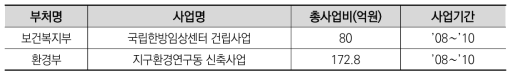 2016년도 추적평가 대상사업