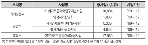 2017년도 추적평가 대상사업