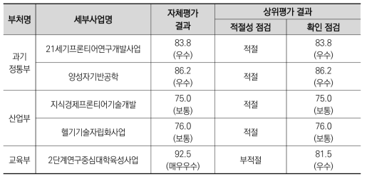 2017년도 추적평가시 자체·상위평가 결과