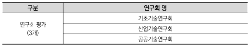 2006년도 기관평가: 연구회평가 대상