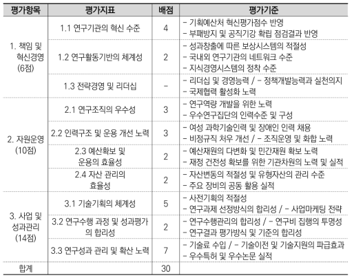 2006년도 기관평가: 출연연구기관 경영성과 지표