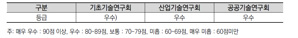 2006년도 기관평가: 연구회 평가결과