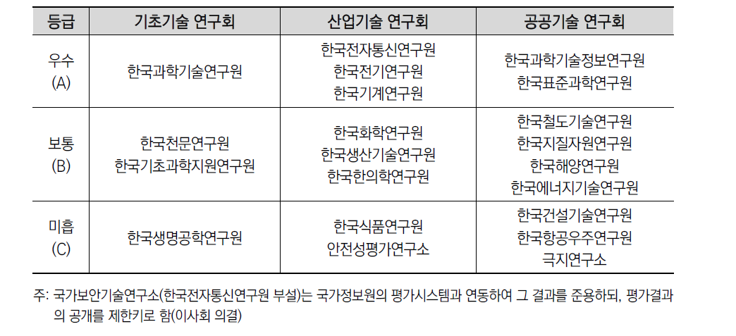 2006년도 기관평가: 연구회 출연기관 평가결과