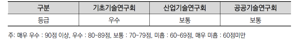 2007년도 기관평가: 연구회 평가결과