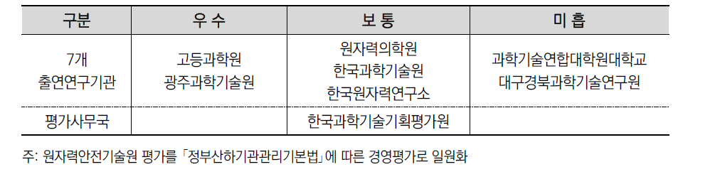 2007년도 기관평가: 과학기술부 출연기관 평가결과